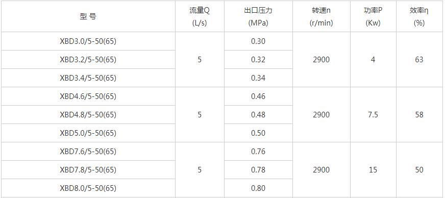 XBD-W臥式單級消防泵性能參數01.jpg